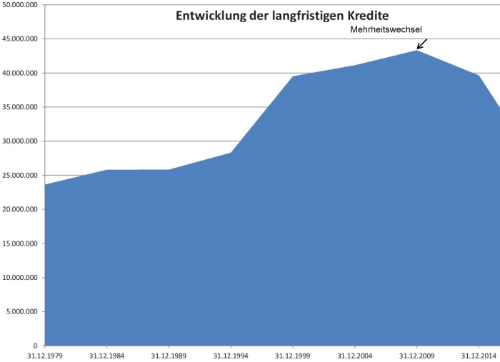 Schuldenentwicklung unter der SPD/B90 Die Grünen-Mehrheit bis 2009 - Kämmereigeprüfte Zahlen!